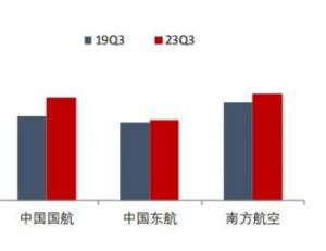  三大航陸續(xù)發(fā)布2022年年報，均創(chuàng)上市以來最高虧損紀錄 