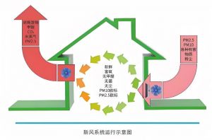 新風(fēng)系統(tǒng)